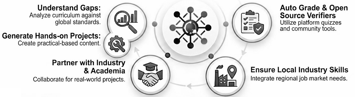 Curriculum design with Core-graph: understand gaps, generate hands-on projects, partner with industry and academia, ensure local industry skills, auto grade with open source verifiers.